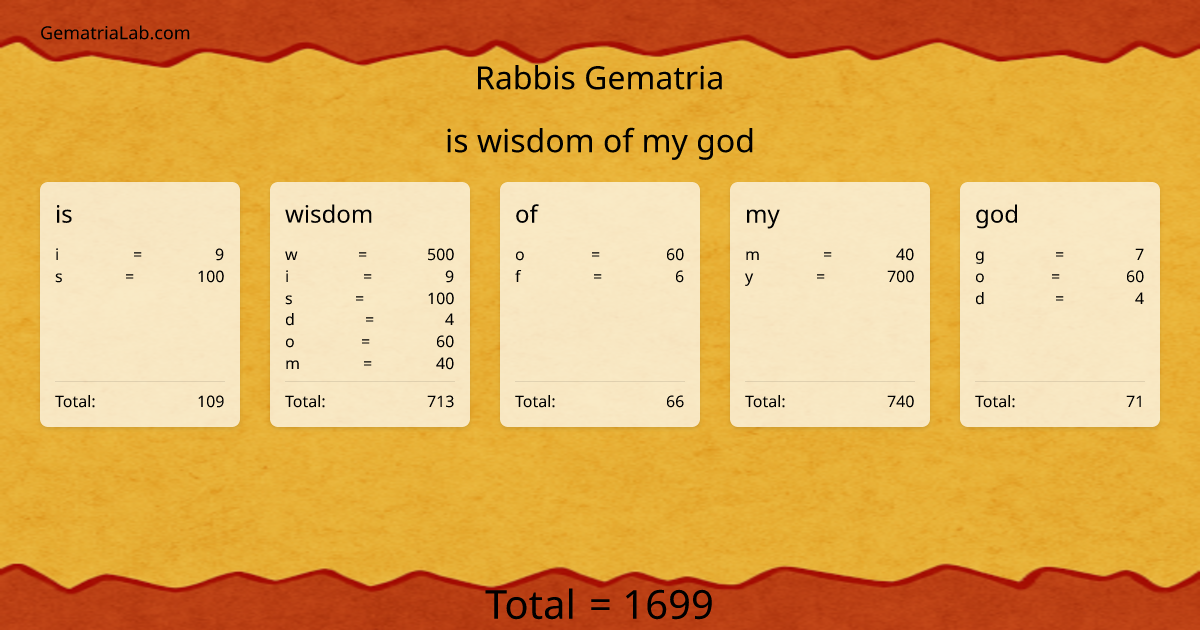 is wisdom of my god in rabbis Gematria